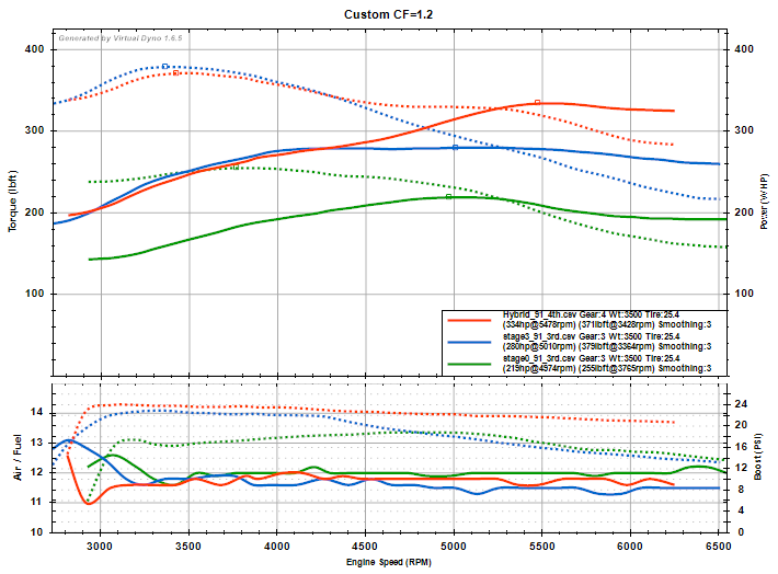 Ford Focus ST Turbo Upgrade - GLS Performance Motorsports LLC - -  - 